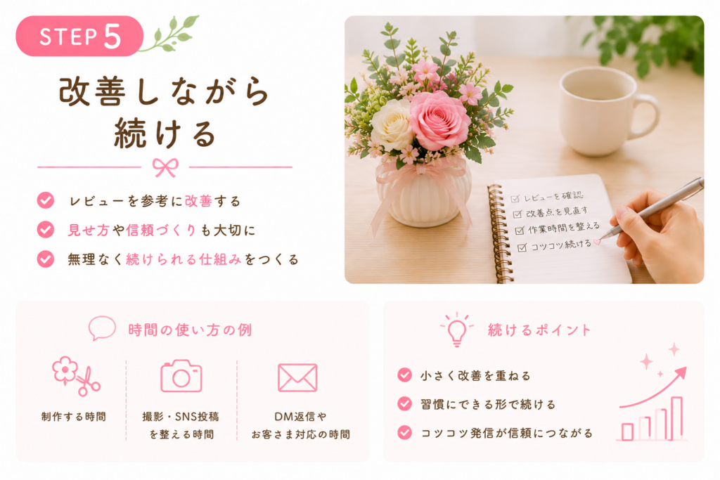 未経験から始めるお花の仕事のステップ5を示す図解